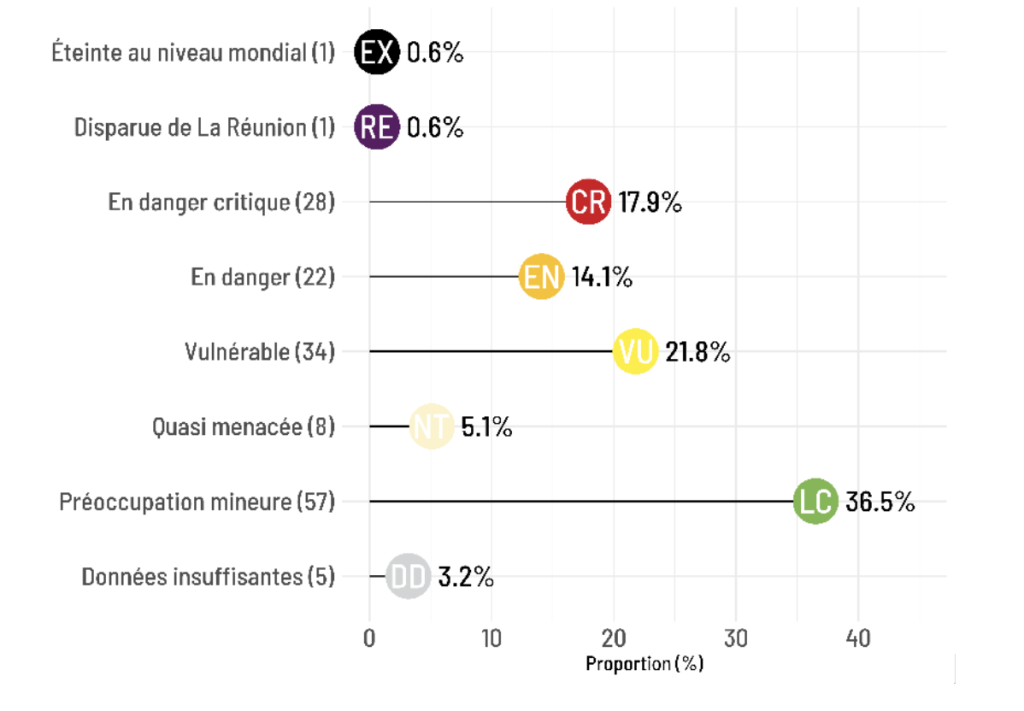 Statuts de menace des orchidées réunionnaises à la suite de l’évaluation de la Liste rouge 2023